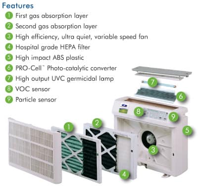 Trio Air Purifier Specifications